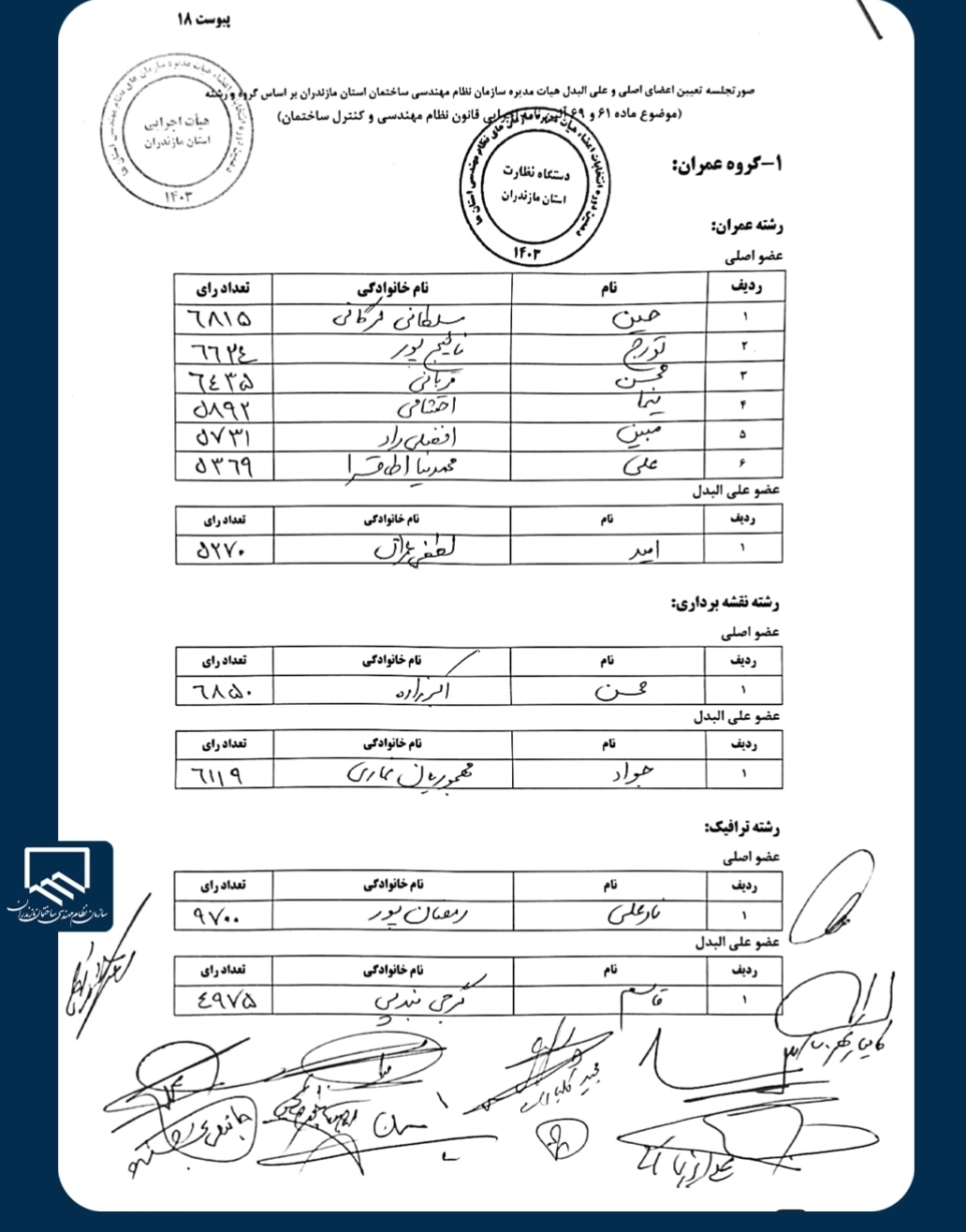 نتایج دهمین دوره انتخابات هیئت مدیره نظام مهندسی استان مازندران